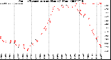 Milwaukee Weather Outdoor Temperature<br>per Hour<br>(24 Hours)