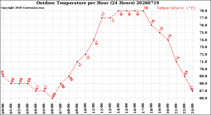 Milwaukee Weather Outdoor Temperature<br>per Hour<br>(24 Hours)