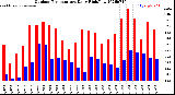 Milwaukee Weather Outdoor Temperature<br>Daily High/Low