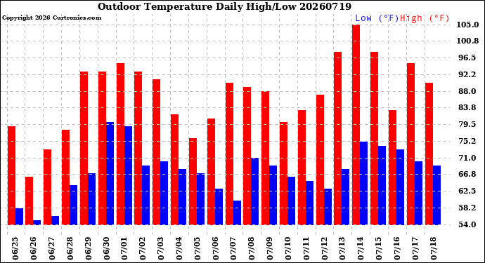Milwaukee Weather Outdoor Temperature<br>Daily High/Low