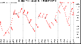 Milwaukee Weather Outdoor Temperature<br>Daily High