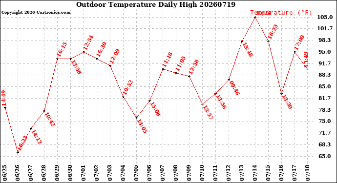 Milwaukee Weather Outdoor Temperature<br>Daily High