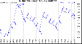 Milwaukee Weather Outdoor Temperature<br>Daily Low
