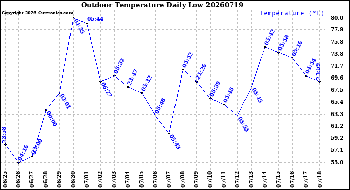 Milwaukee Weather Outdoor Temperature<br>Daily Low