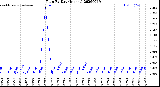 Milwaukee Weather Rain<br>By Day<br>(Inches)
