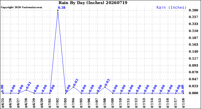 Milwaukee Weather Rain<br>By Day<br>(Inches)