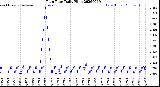 Milwaukee Weather Rain Rate<br>Daily High