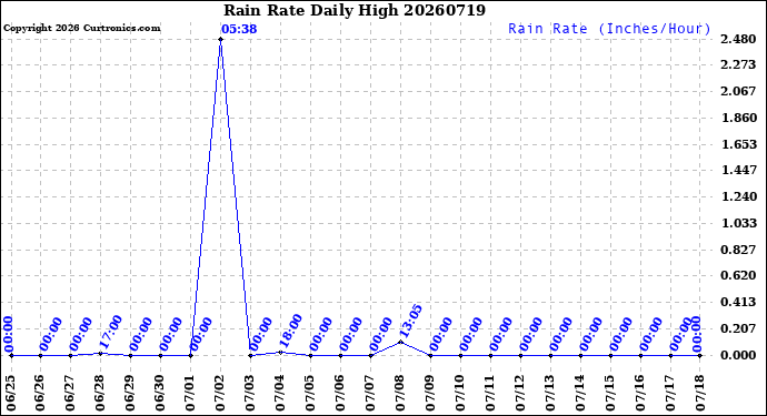 Milwaukee Weather Rain Rate<br>Daily High