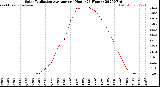 Milwaukee Weather Solar Radiation Average<br>per Hour<br>(24 Hours)