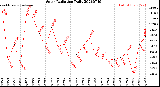 Milwaukee Weather Solar Radiation<br>Daily