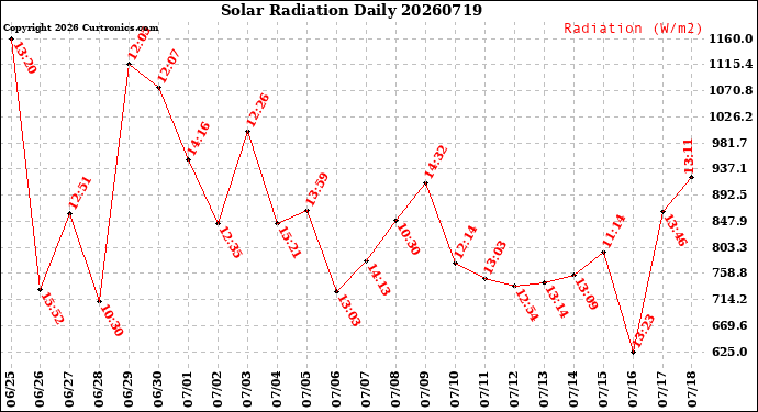 Milwaukee Weather Solar Radiation<br>Daily