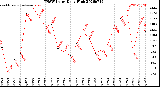 Milwaukee Weather THSW Index<br>Daily High