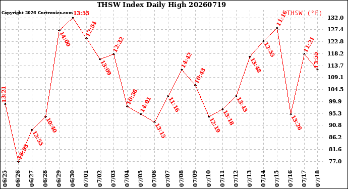 Milwaukee Weather THSW Index<br>Daily High