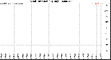 Milwaukee Weather Wind Direction<br>(By Day)