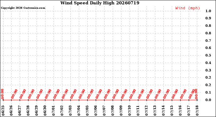 Milwaukee Weather Wind Speed<br>Daily High