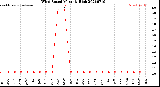 Milwaukee Weather Wind Speed<br>Monthly High