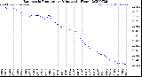 Milwaukee Weather Barometric Pressure<br>per Minute<br>(24 Hours)