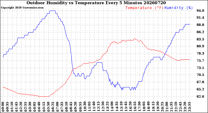 Milwaukee Weather Outdoor Humidity<br>vs Temperature<br>Every 5 Minutes
