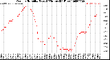 Milwaukee Weather Outdoor Humidity<br>Every 5 Minutes<br>(24 Hours)