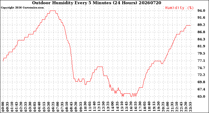 Milwaukee Weather Outdoor Humidity<br>Every 5 Minutes<br>(24 Hours)