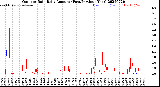 Milwaukee Weather Outdoor Rain<br>Daily Amount<br>(Past/Previous Year)