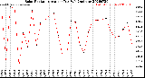 Milwaukee Weather Solar Radiation<br>Avg per Day W/m2/minute