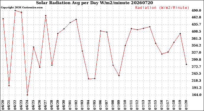 Milwaukee Weather Solar Radiation<br>Avg per Day W/m2/minute