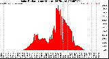 Milwaukee Weather Solar Radiation<br>per Minute<br>(24 Hours)