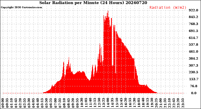 Milwaukee Weather Solar Radiation<br>per Minute<br>(24 Hours)