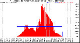 Milwaukee Weather Solar Radiation<br>& Day Average<br>per Minute<br>(Today)