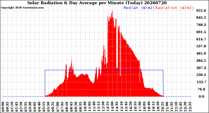 Milwaukee Weather Solar Radiation<br>& Day Average<br>per Minute<br>(Today)