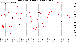 Milwaukee Weather Solar Radiation<br>per Day KW/m2