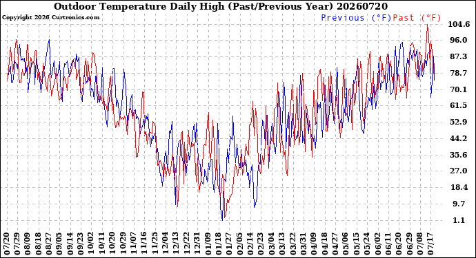 Milwaukee Weather Outdoor Temperature<br>Daily High<br>(Past/Previous Year)