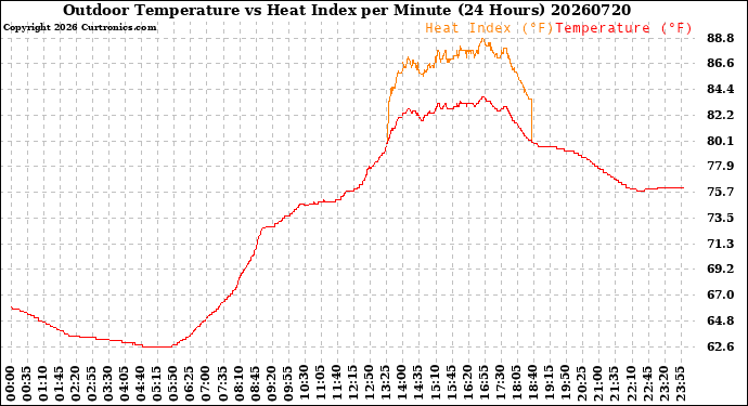 Milwaukee Weather Outdoor Temperature<br>vs Heat Index<br>per Minute<br>(24 Hours)