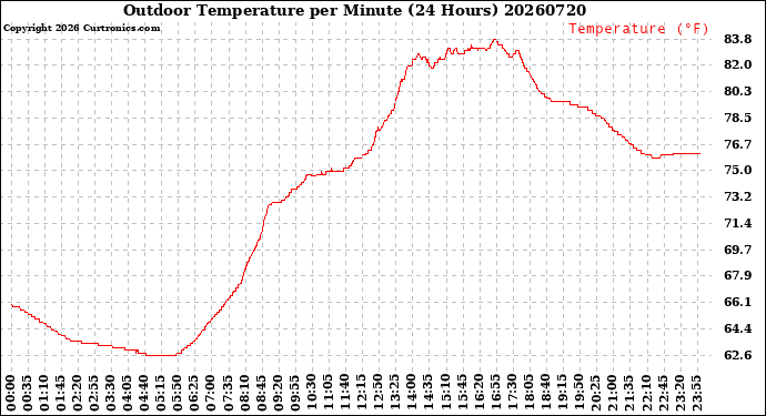 Milwaukee Weather Outdoor Temperature<br>per Minute<br>(24 Hours)