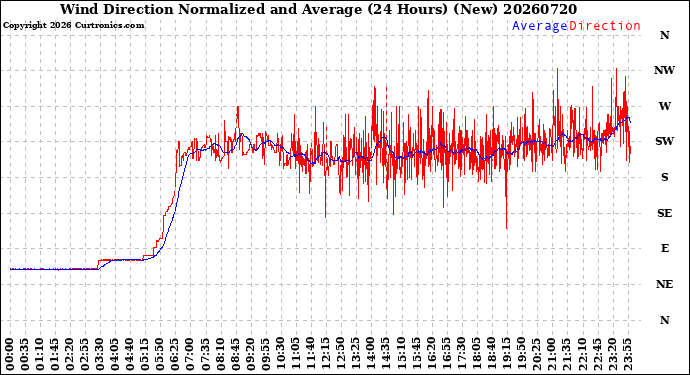 Milwaukee Weather Wind Direction<br>Normalized and Average<br>(24 Hours) (New)