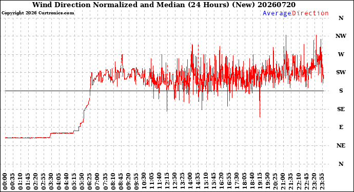 Milwaukee Weather Wind Direction<br>Normalized and Median<br>(24 Hours) (New)