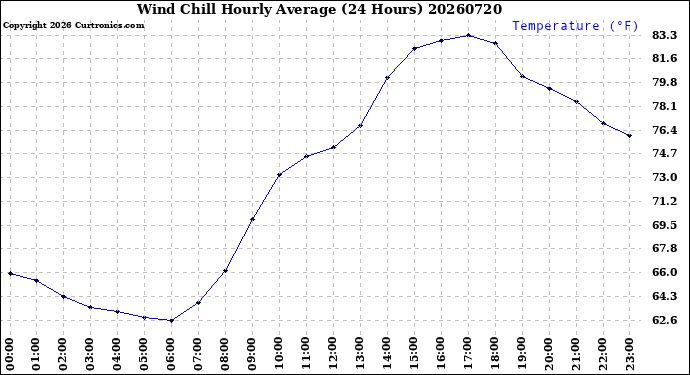 Milwaukee Weather Wind Chill<br>Hourly Average<br>(24 Hours)
