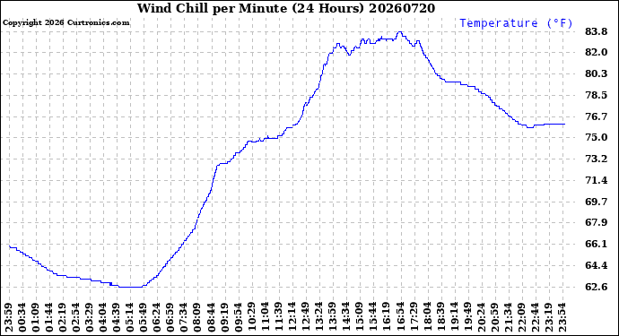 Milwaukee Weather Wind Chill<br>per Minute<br>(24 Hours)