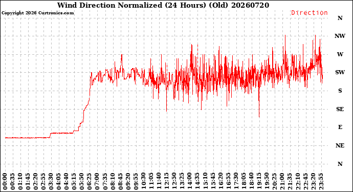 Milwaukee Weather Wind Direction<br>Normalized<br>(24 Hours) (Old)