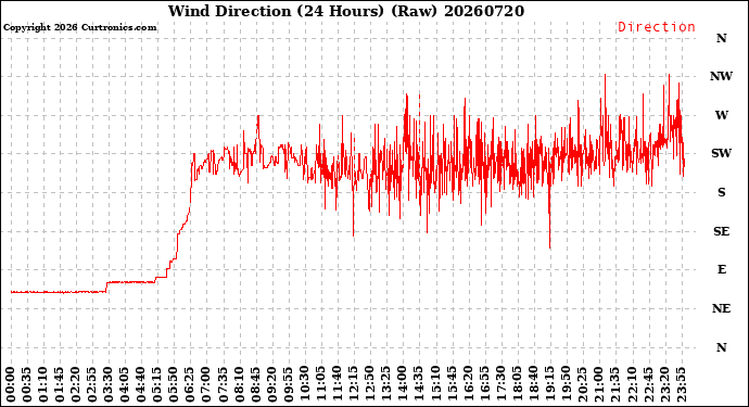 Milwaukee Weather Wind Direction<br>(24 Hours) (Raw)