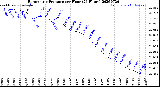 Milwaukee Weather Barometric Pressure<br>per Hour<br>(24 Hours)