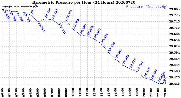 Milwaukee Weather Barometric Pressure<br>per Hour<br>(24 Hours)