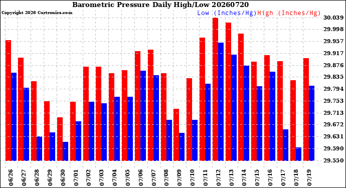 Milwaukee Weather Barometric Pressure<br>Daily High/Low