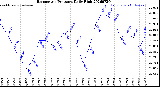 Milwaukee Weather Barometric Pressure<br>Daily High
