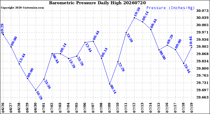 Milwaukee Weather Barometric Pressure<br>Daily High