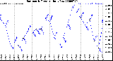 Milwaukee Weather Barometric Pressure<br>Daily Low