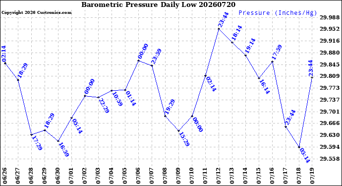Milwaukee Weather Barometric Pressure<br>Daily Low