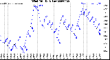 Milwaukee Weather Wind Chill<br>Daily Low