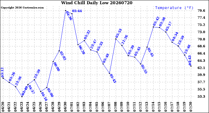 Milwaukee Weather Wind Chill<br>Daily Low